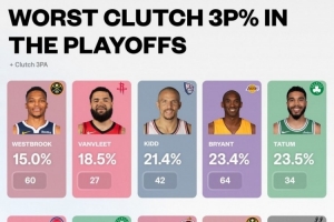 季后賽歷史最差關(guān)鍵三分榜：威少15%居首&科比第4 雙探花上榜