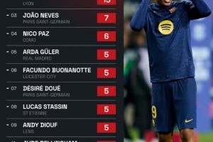 本賽季五大聯(lián)賽完成直塞球最多U21球員top10：亞馬爾14次居首