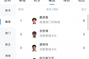 中乙助攻榜：戴源基6次領(lǐng)跑，廖榮祥、呂坤等5人3次