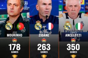 三代名帥??穆帥帶皇馬178場3冠，齊祖263場11冠，安帥350場15冠