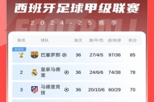 獎(jiǎng)杯logo已添加！西甲積分榜：巴薩6連勝7分領(lǐng)跑，提前2輪奪冠