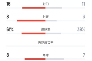 廣西恒宸2-1梅州客家數(shù)據(jù)：射門16-11，射正8-3，控球率61%-39%