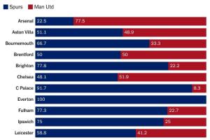 吃瓜群眾??英超其余18隊(duì)球迷投票歐聯(lián)決賽：超6成希望熱刺獲勝
