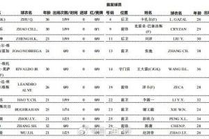 足協(xié)杯-青島紅獅vs山東泰山首發(fā)：小里瓦爾多PK克雷桑 謝文能出戰(zhàn)