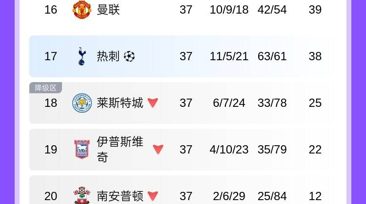 藍(lán)狐一臉懵??熱刺已標(biāo)注歐冠資格，與仨降級(jí)隊(duì)排在一起&僅高1位