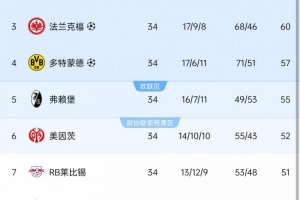 德甲歐戰(zhàn)席位：拜仁藥廠法蘭克福多特歐冠，弗賴堡斯圖加特歐聯(lián)杯