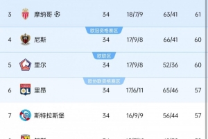 法甲歐戰(zhàn)球隊(duì)：巴黎、馬賽、摩納哥、尼斯歐冠，里爾、里昂歐聯(lián)杯