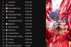 TA預(yù)估英超獎(jiǎng)金：利物浦1.815億英鎊第一，曼聯(lián)排第15也有1.395億