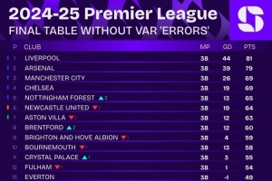 無(wú)VAR誤判英超積分榜：利物浦81分奪冠，槍手79分第二，曼城第三