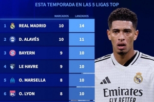 本賽季五大聯(lián)賽獲得點(diǎn)球排名：皇馬14點(diǎn)居首，拜仁10點(diǎn)并列第三