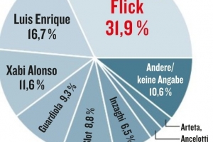 德甲球員選世界最佳教練，弗里克、恩里克、阿隆索分列前三