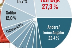 德甲球員選世界最佳防守球員，范迪克、巴斯托尼、薩利巴分列前三