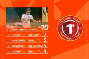 中甲助攻榜：邦本宜裕繼續(xù)穩(wěn)居頭名，兩名外援沖進(jìn)前五位