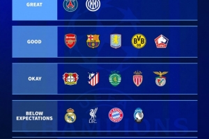 德轉評估歐冠表現(xiàn)：巴黎國米最佳、巴薩槍手優(yōu)秀、曼城尤文很差