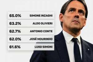 小因扎吉是國米各項賽事勝率最高的主帥，優(yōu)于孔蒂、穆里尼奧