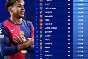 德轉列金童獎候選身價榜：亞馬爾1.8億歐居首，庫巴西、杜埃前三