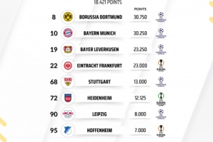 德甲球隊歐戰(zhàn)積分排名：多特全歐第8，拜仁第10，勒沃庫森第19