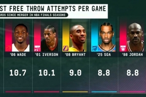 殺入總決賽后衛(wèi)當(dāng)賽季罰球Top5：韋德10.7次居首 SGA第4 喬科在列