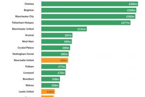 TA估算英超20隊(duì)PSR安全值：切爾西本賽季3億鎊上限，維拉有風(fēng)險(xiǎn)