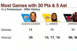 亞歷山大季后賽第11次砍下30分5助 追平喬丹&詹姆斯并列歷史第一