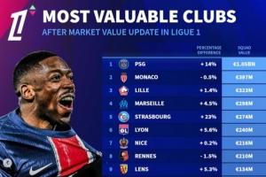 法甲球隊身價排行：巴黎10.5億歐居首，摩納哥、里爾二三位