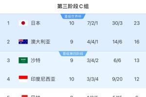 降維打擊！日本10戰(zhàn)23分27凈勝球，印尼0-6仍晉級第四階段