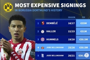 多特歷史引援榜：登貝萊壓阿萊居首，狐媚+貝林厄姆兄弟前五