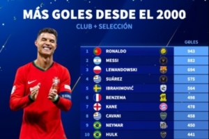 德轉成立以來球員進球榜：C羅943球居首 梅西882球第二 萊萬第三