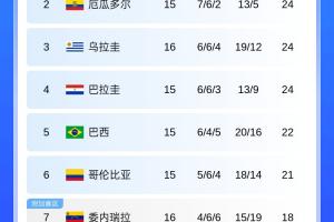 最新南美積分榜：巴西贏球直通世界杯，-3開局的厄瓜多爾打平直通