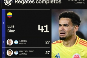 本屆南美世預(yù)賽過人榜：迪亞斯41次居首，梅西27次&維尼修斯23次