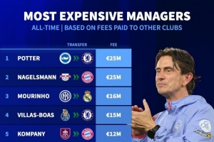 教練“轉(zhuǎn)會(huì)費(fèi)”排名：波特、納帥2500萬歐居首，穆帥1600萬歐第三