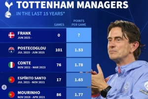 近15年熱刺主帥場均得分：博阿斯1.91分最高，澳波1.53分最低