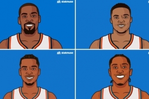 雷霆隊(duì)史有4人做到總決賽場均25+：3位MVP+杰倫-威廉姆斯