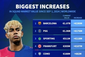 本賽季球隊(duì)德轉(zhuǎn)身價(jià)上漲榜：巴薩居首，巴黎、葡萄牙體育二三位