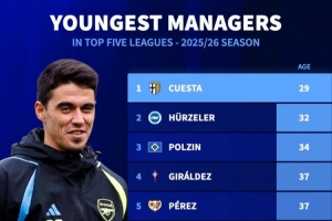 帕爾馬新帥奎斯塔29歲，新賽季最年輕五大聯(lián)賽球隊主教練