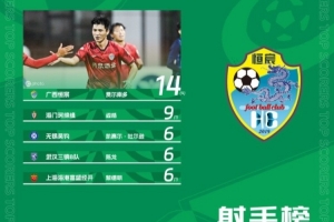 中乙射手榜：費爾南多14球居首 陳龍6球躋身前五