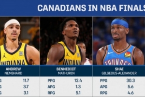 四位加拿大球員總決賽表現(xiàn)：SGA當選FMVP 內(nèi)姆哈德馬瑟林得分上雙