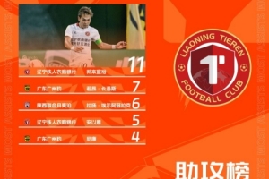 中甲助攻榜：邦本宜裕11次助攻領(lǐng)跑 若昂-卡洛斯7次助攻第二