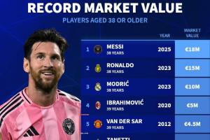 38歲及以上球員的身價(jià)排行：梅西1800萬(wàn)歐居首，C羅1500萬(wàn)歐第二