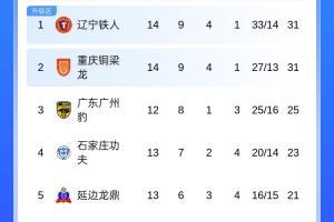 中甲積分榜：遼寧鐵人不勝仍居首，銅梁龍近5輪首勝積分追平榜首