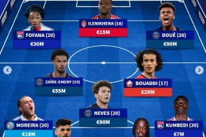 德轉(zhuǎn)列法甲U21最貴陣：杜埃、內(nèi)維斯領(lǐng)銜巴黎4將，里昂白堡各2人