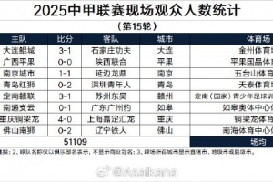 2025中甲聯(lián)賽現(xiàn)場觀眾人數(shù)統(tǒng)計（第15輪）