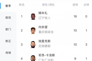 中甲射手榜：姆本扎16球領(lǐng)跑，向余望本輪雙響10球第二