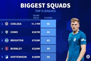 德轉(zhuǎn)列人數(shù)最多一線隊(duì)：切爾西46人、科莫44人、布萊頓43人