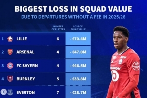 德轉(zhuǎn)列今夏免簽離隊(duì)損失榜：里爾、槍手、拜仁前三 曼市雙雄在列