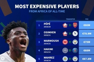 非洲球員歷史轉(zhuǎn)會(huì)費(fèi)榜：佩佩壓奧斯梅恩&馬爾穆什居首，庫杜斯第6