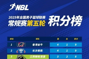 NBL積分榜：香港長沙均4勝1負 香港憑借兩隊間勝場率優(yōu)勢暫列第一