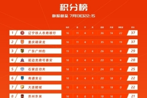 中甲積分榜：遼寧鐵人積37分位居榜首，重慶銅梁龍同分位居第二