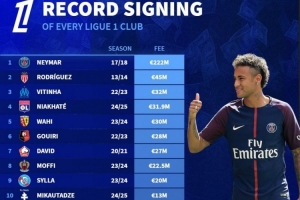 法甲標(biāo)王轉(zhuǎn)會(huì)費(fèi)榜：巴黎2.22億歐簽內(nèi)馬爾居首，勒阿弗爾僅200萬