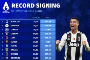 意甲各隊(duì)標(biāo)王：尤文1.17億歐簽C羅第一 奧斯梅恩、盧卡庫(kù)二三位